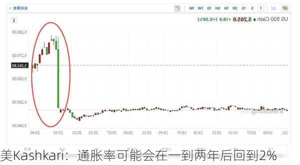 美Kashkari：通胀率可能会在一到两年后回到2%