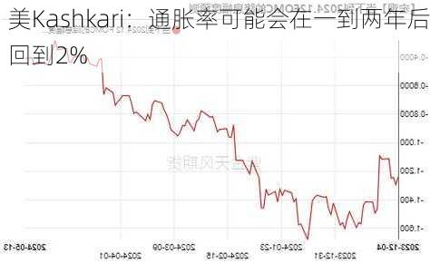 美Kashkari：通胀率可能会在一到两年后回到2%