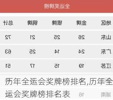 历年全运会奖牌榜排名,历年全运会奖牌榜排名表