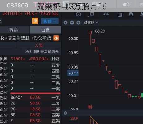 克来机电将于6月26
解禁58.17万股