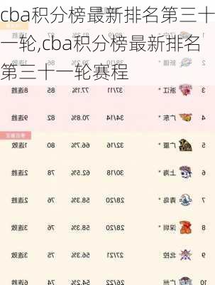 cba积分榜最新排名第三十一轮,cba积分榜最新排名第三十一轮赛程