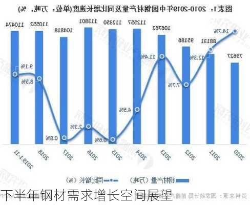 下半年钢材需求增长空间展望