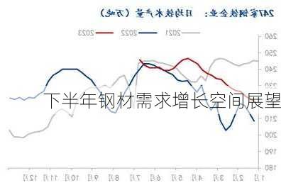 下半年钢材需求增长空间展望