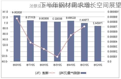 下半年钢材需求增长空间展望