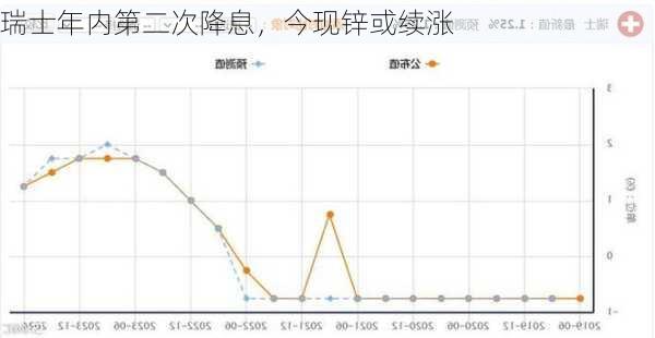 瑞士年内第二次降息，今现锌或续涨