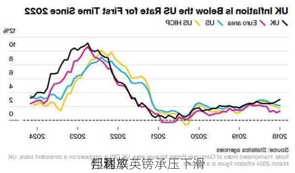 邦达
：利率
但释放英镑承压下滑