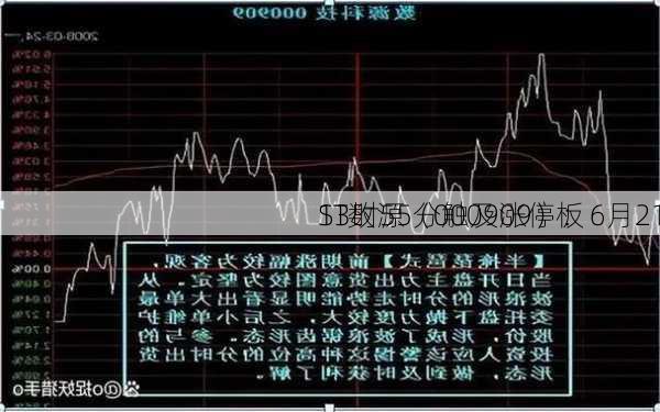 ST数源（000909）：6月21
13时55分触及涨停板