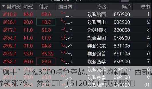 “旗手”力挺3000点争夺战，“并购新星”西部证券领涨7%，券商ETF（512000）顽强翻红！