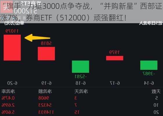 “旗手”力挺3000点争夺战，“并购新星”西部证券领涨7%，券商ETF（512000）顽强翻红！