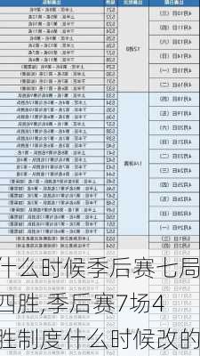 什么时候季后赛七局四胜,季后赛7场4胜制度什么时候改的