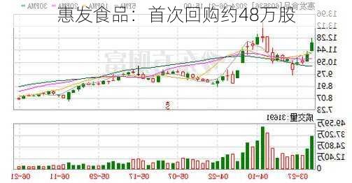 惠发食品：首次回购约48万股