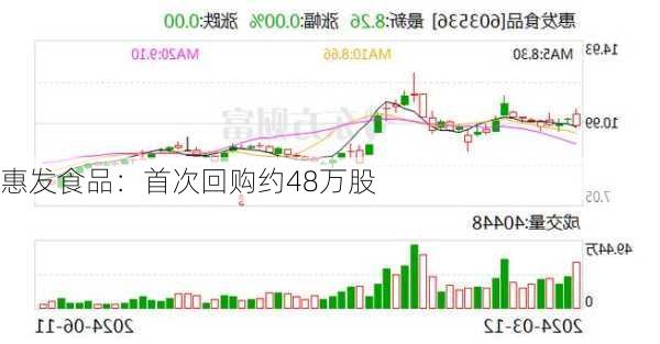 惠发食品：首次回购约48万股