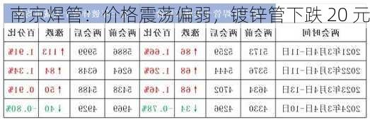 南京焊管：价格震荡偏弱，镀锌管下跌 20 元