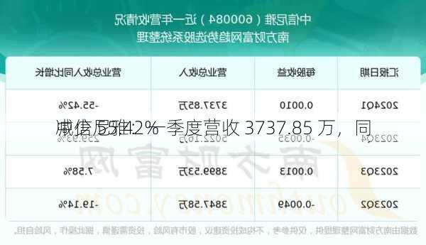 中信尼雅：一季度营收 3737.85 万，同
减少 55.42%