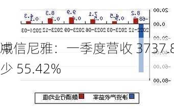 中信尼雅：一季度营收 3737.85 万，同
减少 55.42%