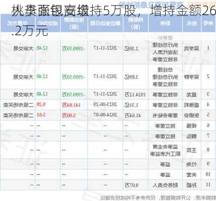 桃李面包高级
人员张银安增持5万股，增持金额26.2万元