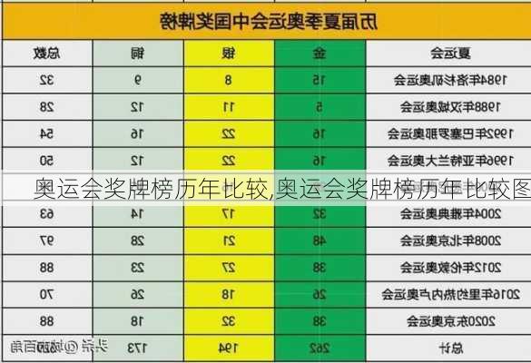 奥运会奖牌榜历年比较,奥运会奖牌榜历年比较图