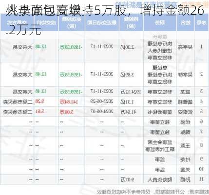 桃李面包高级
人员张银安增持5万股，增持金额26.2万元