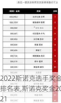 2022斯诺克选手奖金排名表,斯诺克奖金2021