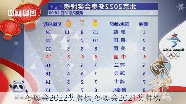 冬奥会2022奖牌榜,冬奥会2021奖牌榜