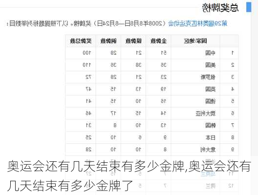 奥运会还有几天结束有多少金牌,奥运会还有几天结束有多少金牌了