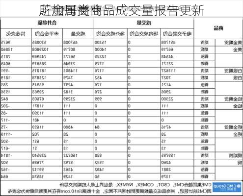 芝加哥商业
所金属类商品成交量报告更新