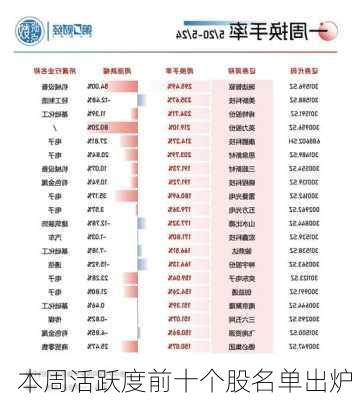 本周活跃度前十个股名单出炉