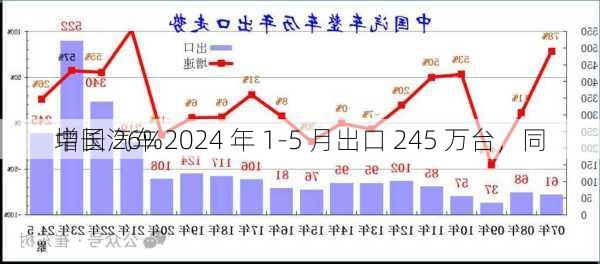 中国汽车 2024 年 1-5 月出口 245 万台，同
增长 26%