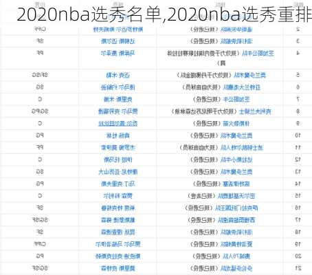 2020nba选秀名单,2020nba选秀重排