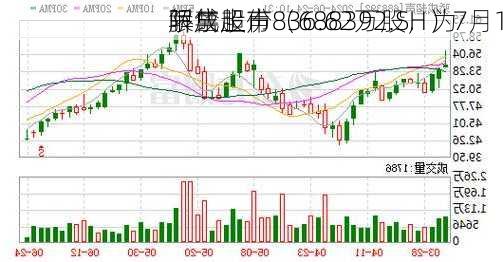 骄成超声（688392.SH）7月1
解禁上市836.62万股，为
限售股份