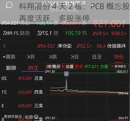 科翔股份 4 天 2 板：PCB 概念股再度活跃，多股涨停