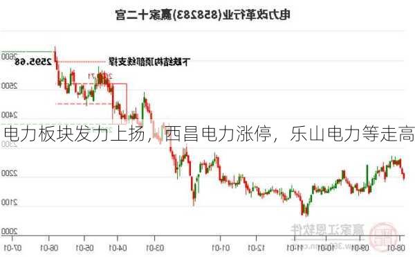 电力板块发力上扬，西昌电力涨停，乐山电力等走高