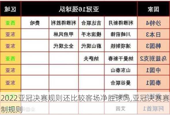 2022亚冠决赛规则还比较客场净胜球吗,亚冠决赛赛制规则