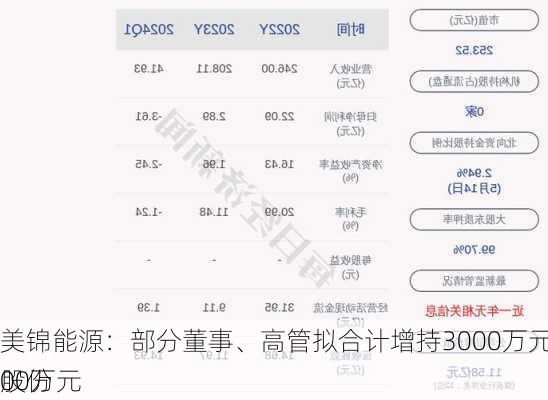 美锦能源：部分董事、高管拟合计增持3000万元-4500万元
股份