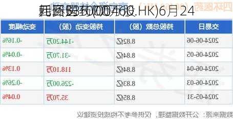 四环医药(00460.HK)6月24
耗资535.7万
元回购1000万股