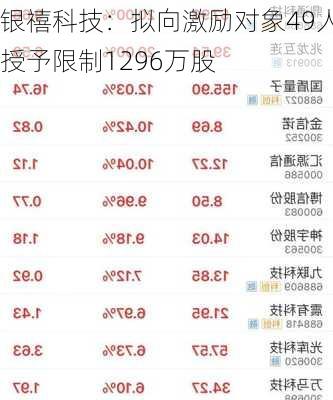 银禧科技：拟向激励对象49人授予限制1296万股