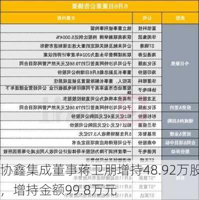 协鑫集成董事蒋卫朋增持48.92万股，增持金额99.8万元