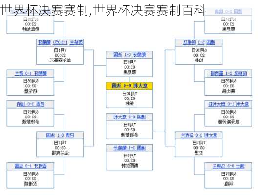 世界杯决赛赛制,世界杯决赛赛制百科