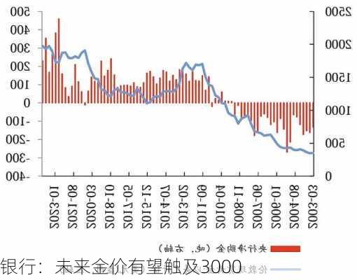 
银行：未来金价有望触及3000
