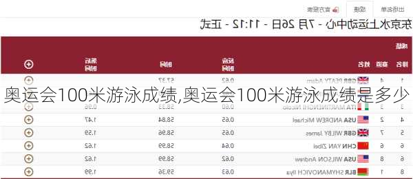 奥运会100米游泳成绩,奥运会100米游泳成绩是多少