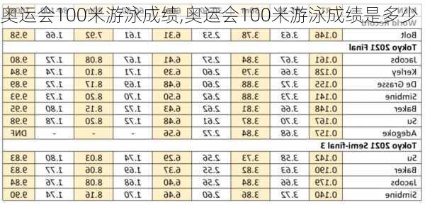 奥运会100米游泳成绩,奥运会100米游泳成绩是多少