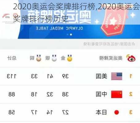 2020奥运会奖牌排行榜,2020奥运会奖牌排行榜历史