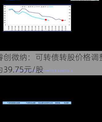 睿创微纳：可转债转股价格调整为39.75元/股