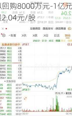 ST易购：拟回购8000万元-1亿元
股份 回购价不超2.04元/股