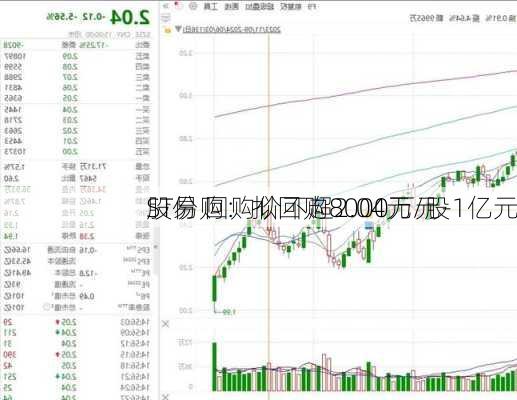 ST易购：拟回购8000万元-1亿元
股份 回购价不超2.04元/股