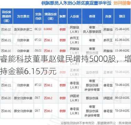 睿能科技董事赵健民增持5000股，增持金额6.15万元