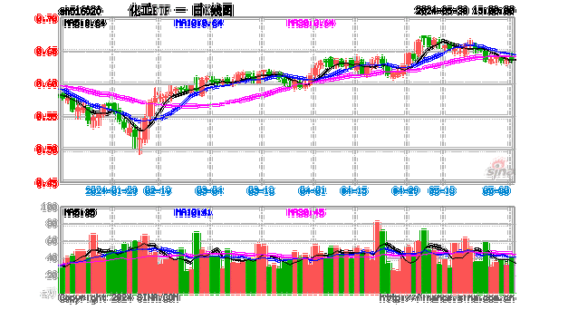 巨化股份飙涨6.61%！化工ETF（516020）
上攻，
0.84%！主力资金大举加仓