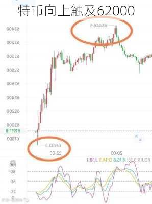 
特币向上触及62000
