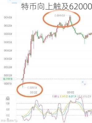 
特币向上触及62000
