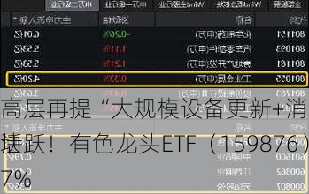 高层再提“大规模设备更新+消费品以旧换新”，工业金属板块
活跃！有色龙头ETF（159876）盘中上探0．97%